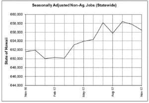 seasonally adjusted non ag jobs chart graph 