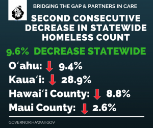 The 2018 Point in Time count shows a statewide decline in homelessness for the second consecutive year.
