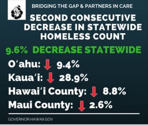 Surveys show homelessness has declined statewide two years in a row.