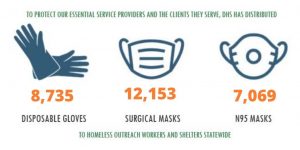 PPE have helped to protect essential workers and those working with the homeless.