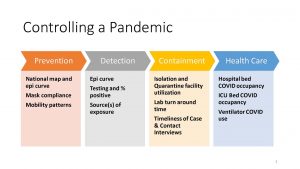 The new Department of Health dashboard helps monitor COVID-19 indicators across the full spectrum of disease control actions.