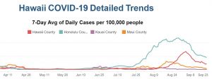 The downward trend for COVID-19 cases statewide is encouraging.