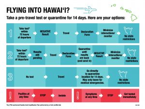 The options for anyone flying into Hawai‘i for either a pre-travel test or quarantine.