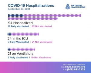 Queen's Hospitalization data graphic showing 94 hospitalized, but only 12 are fully vaccinated