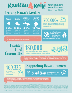 In summer 2021, the Kaukau 4 Keiki program provided more than 700,000 meals in rural areas statewide.